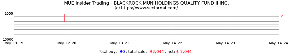 Insider Trading Transactions for BLACKROCK MUNIHOLDINGS QUALITY FUND II INC.
