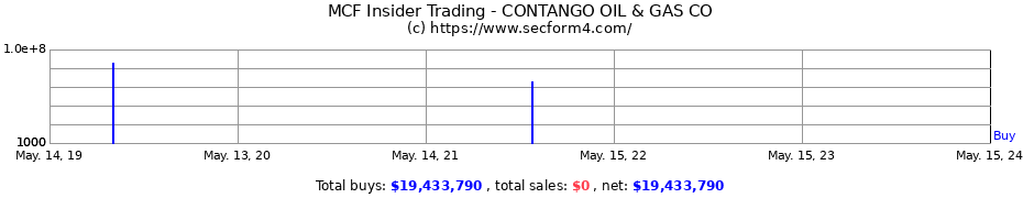 Insider Trading Transactions for CONTANGO OIL & GAS CO