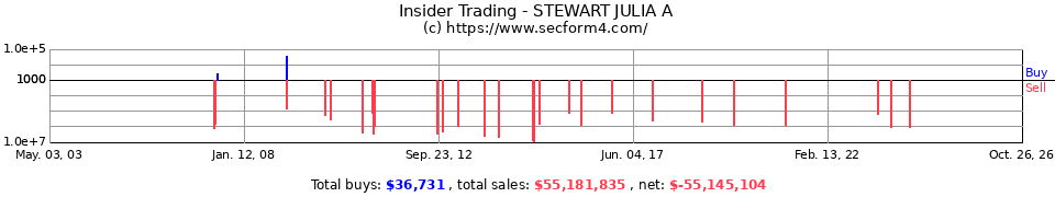 Insider Trading Transactions for Stewart Julia A
