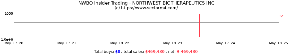 Insider Trading Transactions for NORTHWEST BIOTHERAPEUTICS INC