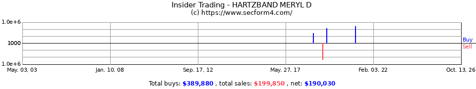 Insider Trading Transactions for Hartzband Meryl D