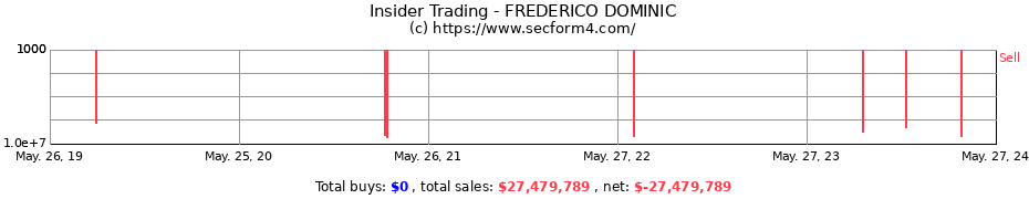 Insider Trading Transactions for FREDERICO DOMINIC