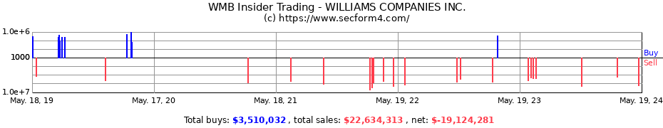 Insider Trading Transactions for WILLIAMS COMPANIES INC.