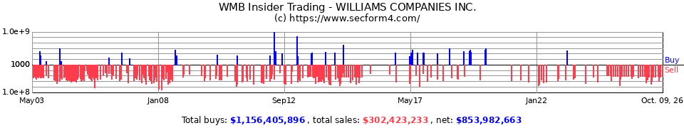 WMB Insider Trading Transactions for Williams Companies Inc.