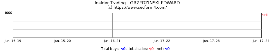 Insider Trading Transactions for GRZEDZINSKI EDWARD