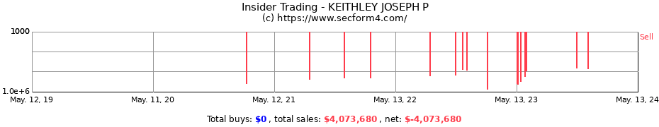 Insider Trading Transactions for KEITHLEY JOSEPH P
