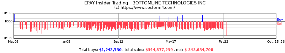 EPAY Insider Trading Transactions for Bottomline Technologies Inc.