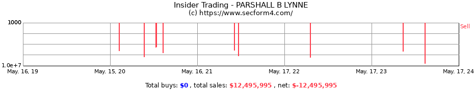 Insider Trading Transactions for PARSHALL B LYNNE