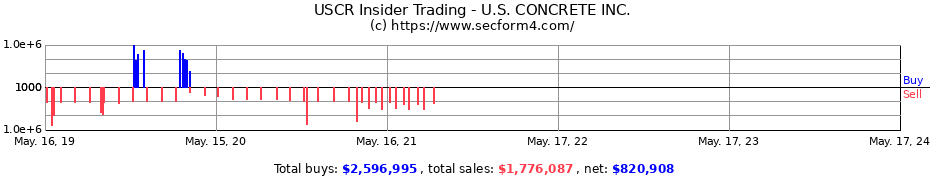 Insider Trading Transactions for U.S. CONCRETE INC.