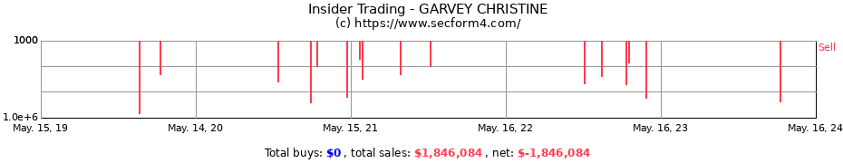 Insider Trading Transactions for GARVEY CHRISTINE