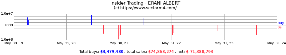 Insider Trading Transactions for ERANI ALBERT