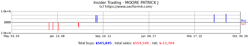 Insider Trading Transactions for Moore Patrick J