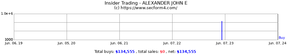 Insider Trading Transactions for ALEXANDER JOHN E