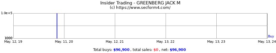 Insider Trading Transactions for GREENBERG JACK M
