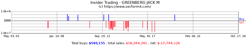 Insider Trading Transactions for Greenberg Jack M