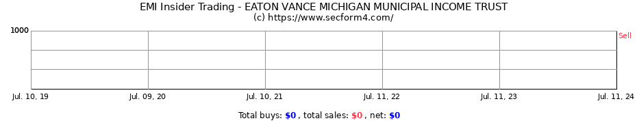 Insider Trading Transactions for EATON VANCE MICHIGAN MUNICIPAL INCOME TRUST