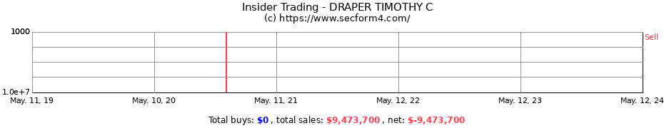 Insider Trading Transactions for DRAPER TIMOTHY C