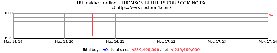 Insider Trading Transactions for THOMSON REUTERS CORP