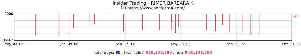 Insider Trading Transactions for Rimer Barbara K