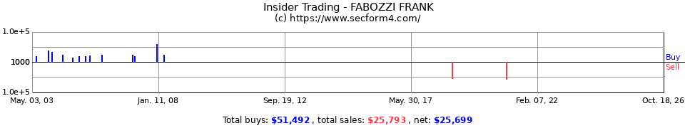 Insider Trading Transactions for Fabozzi Frank