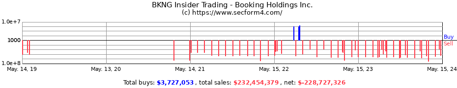 Insider Trading Transactions for Booking Holdings Inc.