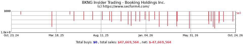 PCLN Insider Trading Transactions for priceline.com Incorporated