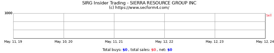 Insider Trading Transactions for SIERRA RESOURCE GROUP INC