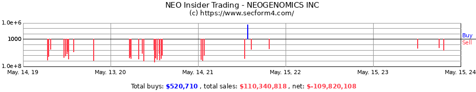 Insider Trading Transactions for NEOGENOMICS INC