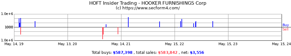 Insider Trading Transactions for HOOKER FURNISHINGS Corp