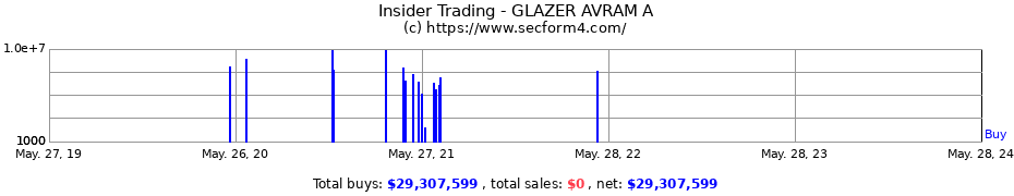 Insider Trading Transactions for GLAZER AVRAM A