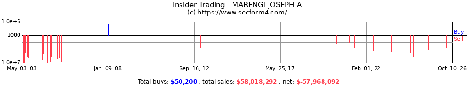 Insider Trading Transactions for Marengi Joseph A