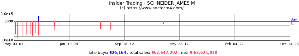 Insider Trading Transactions for Schneider James M