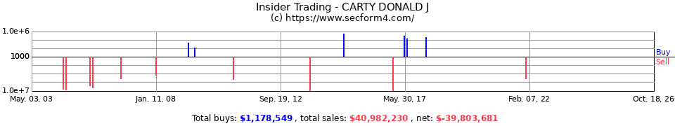 Insider Trading Transactions for Carty Donald J