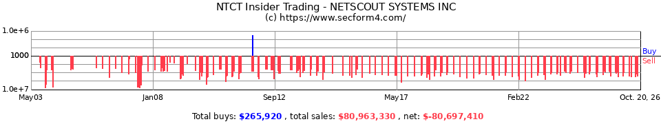 NTCT Insider Trading Transactions for NetScout Systems Inc.