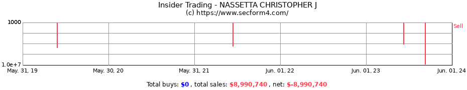 Insider Trading Transactions for NASSETTA CHRISTOPHER J