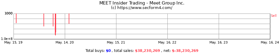 Insider Trading Transactions for Meet Group Inc.
