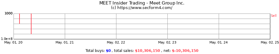 Insider Trading Transactions for Meet Group Inc.