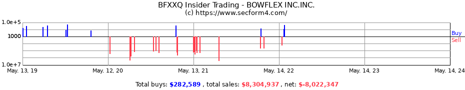 Insider Trading Transactions for BOWFLEX INC.