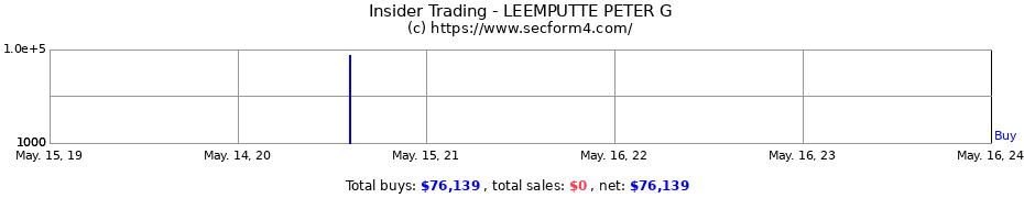 Insider Trading Transactions for LEEMPUTTE PETER G