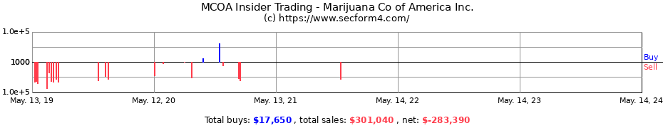 Insider Trading Transactions for Marijuana Co of America Inc.