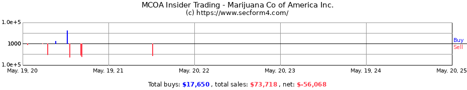 Insider Trading Transactions for Marijuana Co of America Inc.