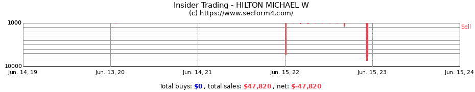 Insider Trading Transactions for HILTON MICHAEL W