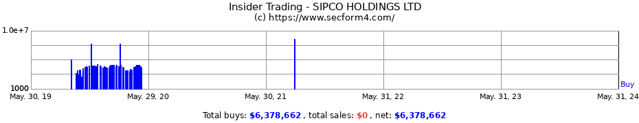 Insider Trading Transactions for SIPCO HOLDINGS LTD