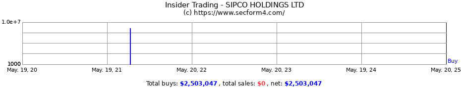 Insider Trading Transactions for SIPCO HOLDINGS LTD