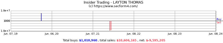 Insider Trading Transactions for LAYTON THOMAS