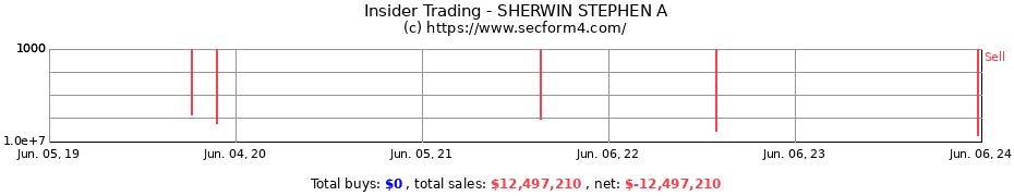 Insider Trading Transactions for SHERWIN STEPHEN A