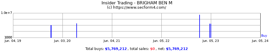 Insider Trading Transactions for BRIGHAM BEN M