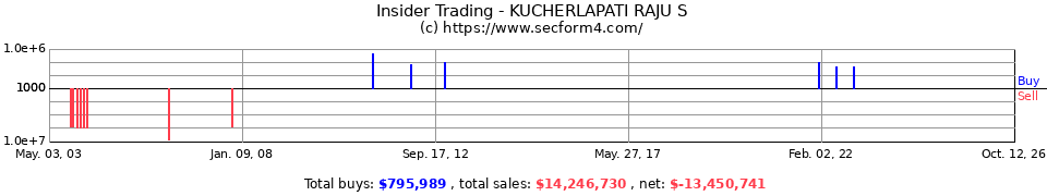 Insider Trading Transactions for Kucherlapati Raju S