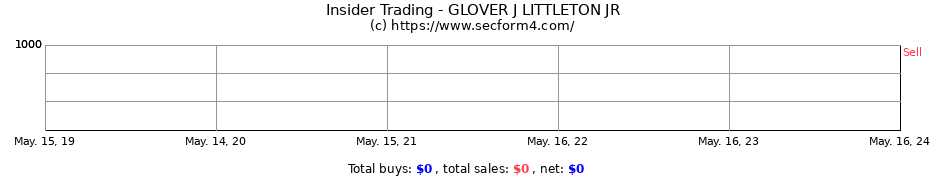 Insider Trading Transactions for GLOVER J LITTLETON JR