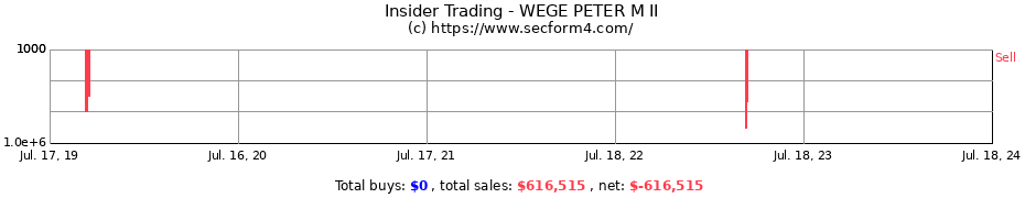 Insider Trading Transactions for WEGE PETER M II